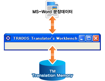 SDL Trados Translator's Workbench란